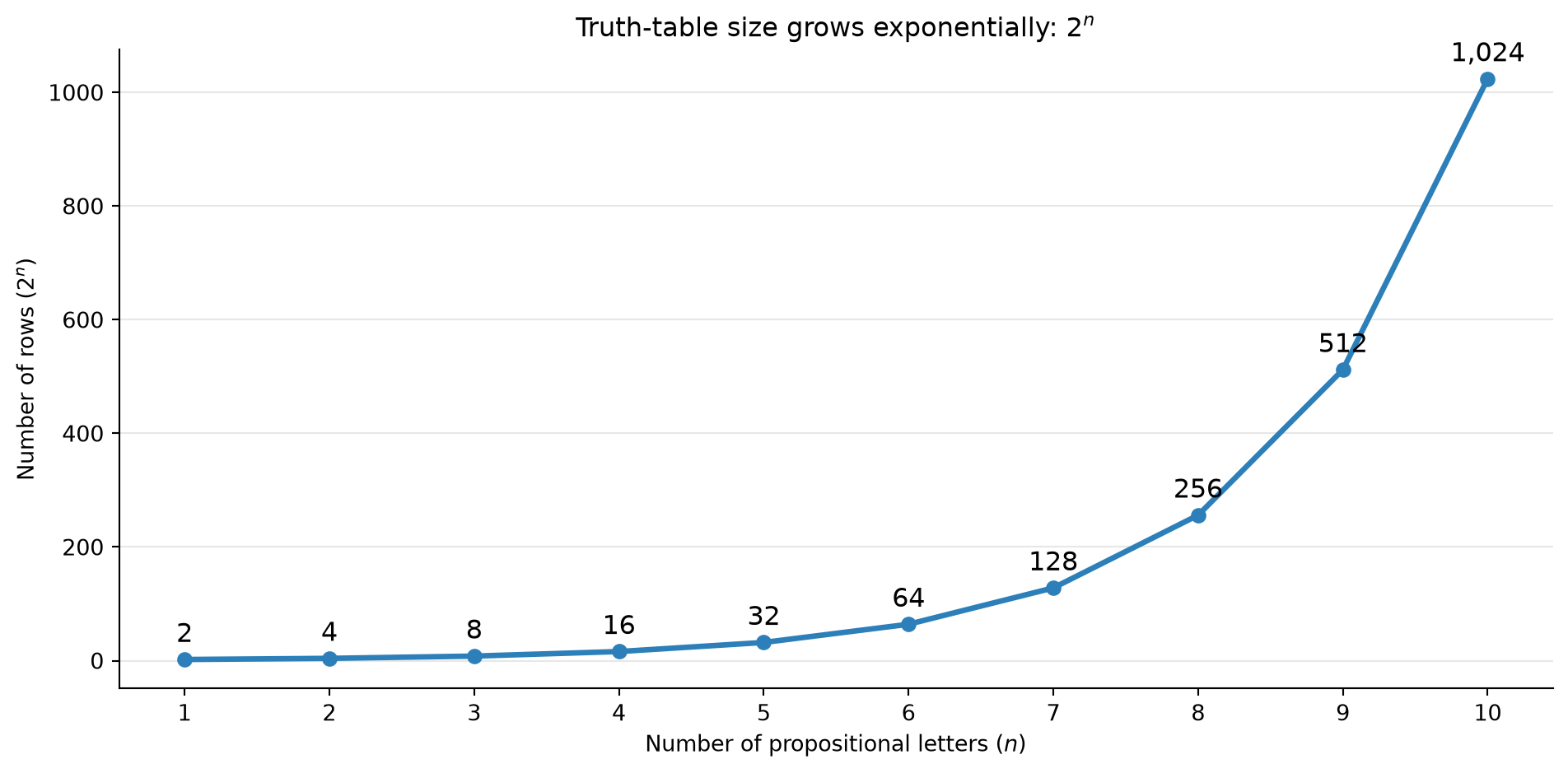 Line graph showing that the number of truth-table rows doubles with each additional propositional letter, increasing from 2 rows for 1 letter to 1,024 rows for 10 letters.